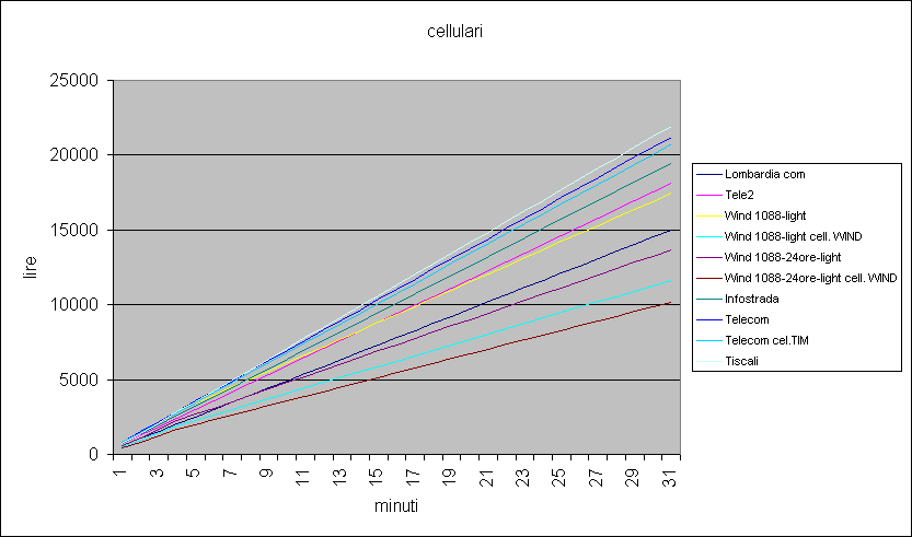 ChartObject cellulari