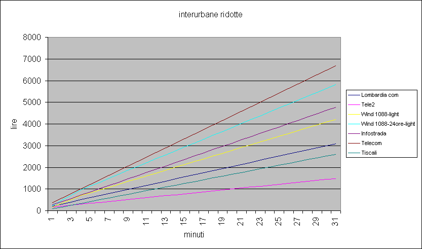 ChartObject interurbane ridotte