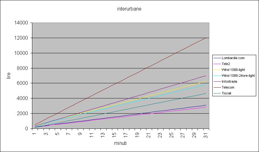 ChartObject interurbane